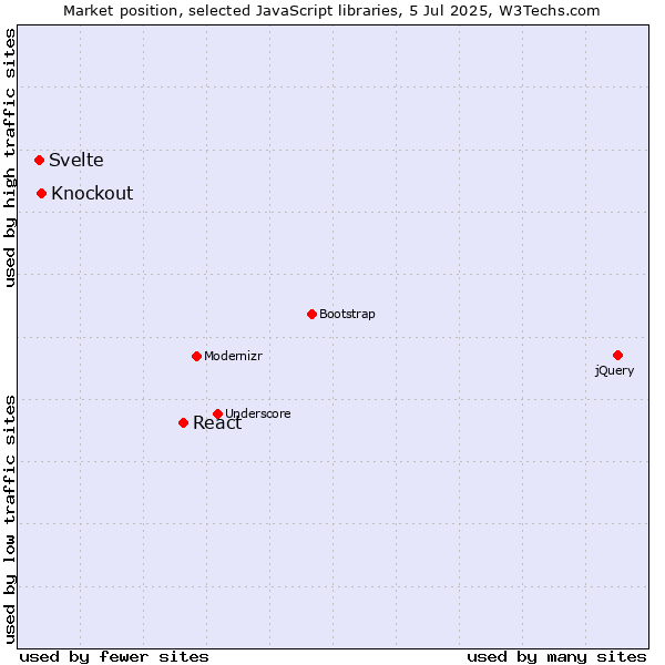 Market position of React vs. Knockout vs. Svelte