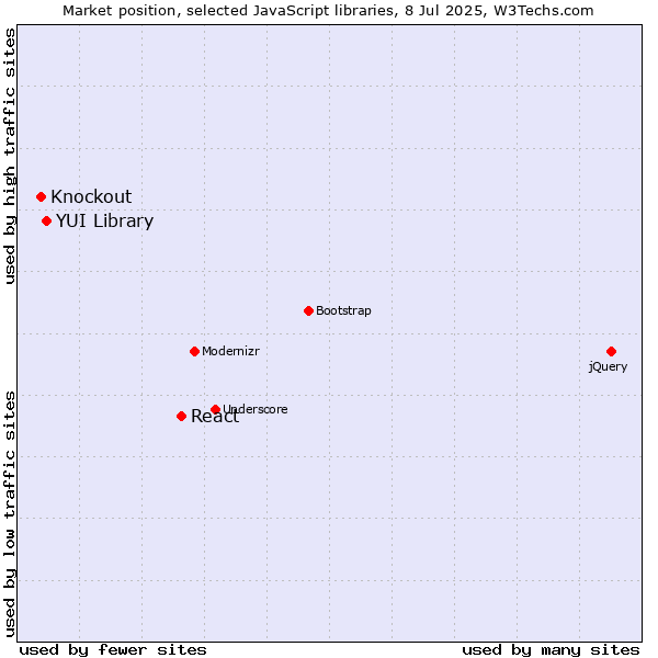 Market position of React vs. YUI Library vs. Knockout