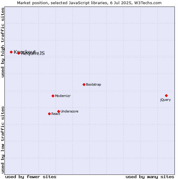 Market position of RequireJS vs. Knockout