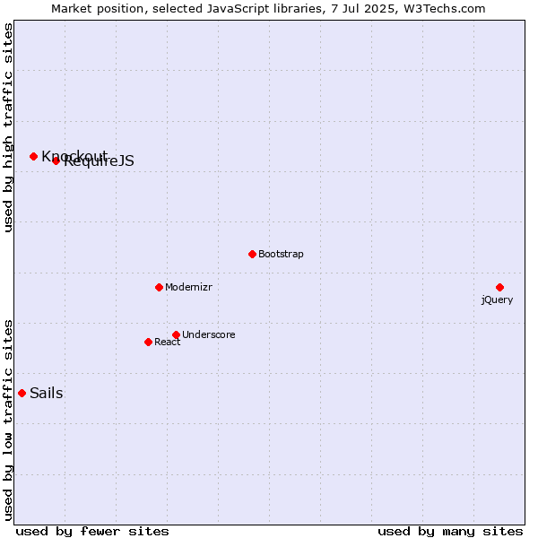 Market position of RequireJS vs. Knockout vs. Sails