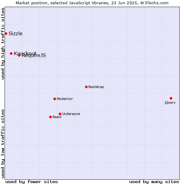 Market position of RequireJS vs. Knockout vs. Sizzle