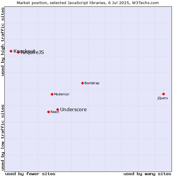 Market position of Underscore vs. RequireJS vs. Knockout
