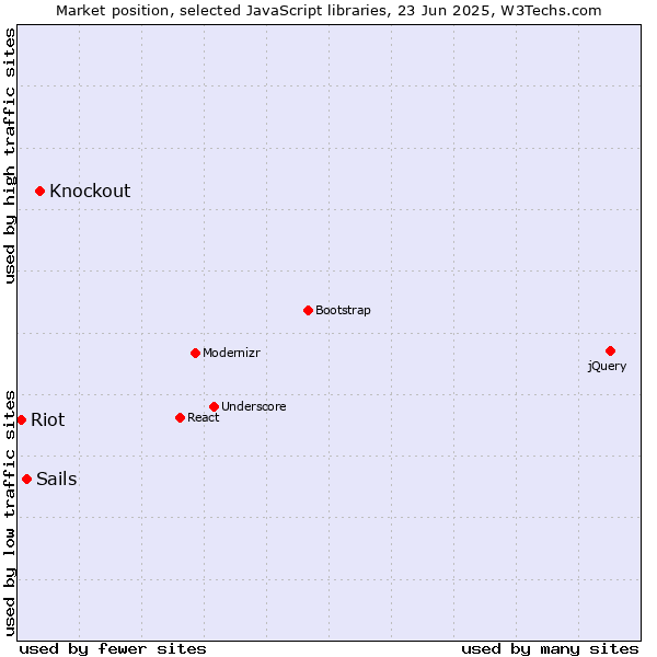 Market position of Knockout vs. Sails vs. Riot