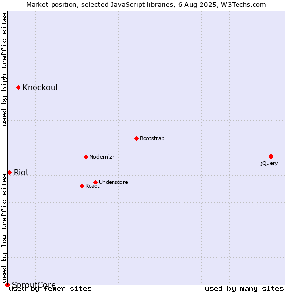 Market position of Knockout vs. Riot vs. SproutCore