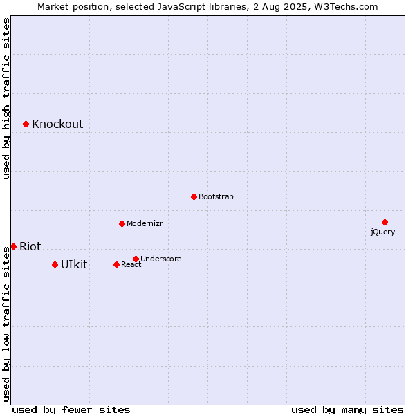 Market position of UIkit vs. Knockout vs. Riot