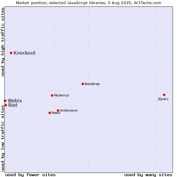 Market position of Knockout vs. Riot vs. Webix