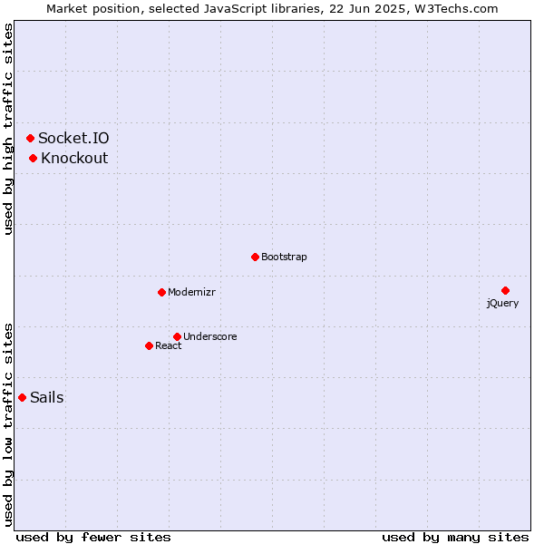 Market position of Knockout vs. Socket.IO vs. Sails