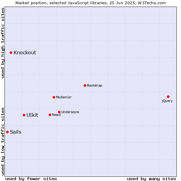 Market position of UIkit vs. Knockout vs. Sails