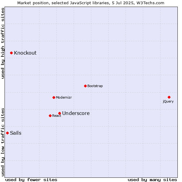 Market position of Underscore vs. Knockout vs. Sails