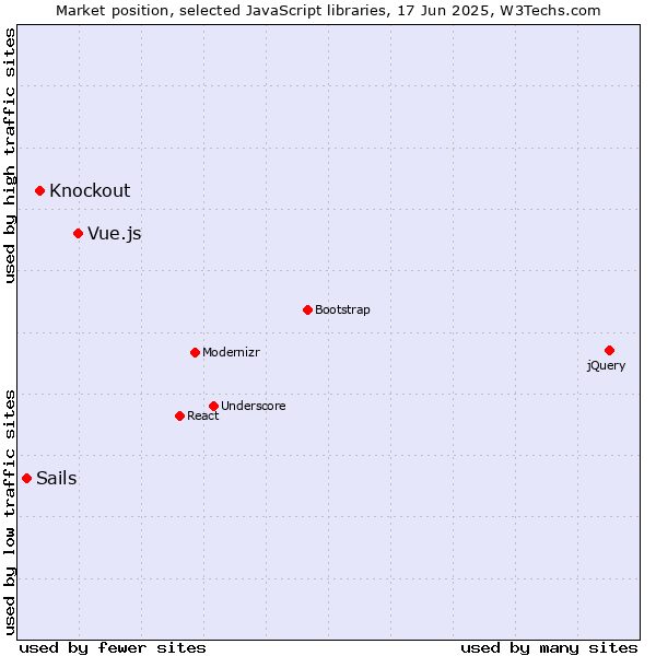 Market position of Vue.js vs. Knockout vs. Sails