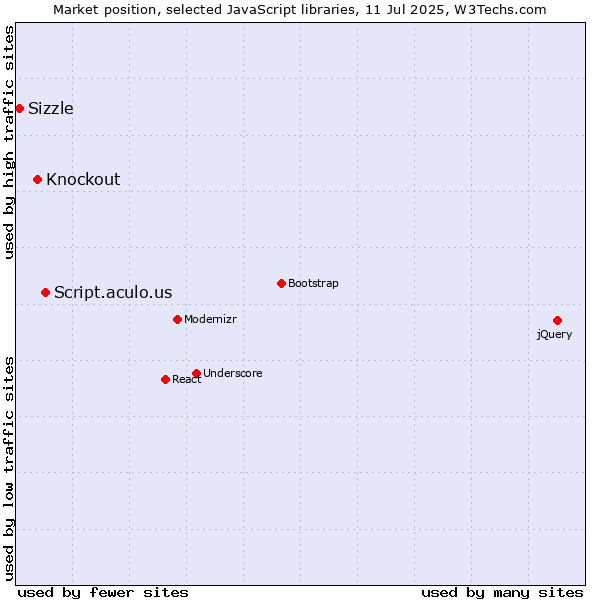 Market position of Script.aculo.us vs. Knockout vs. Sizzle