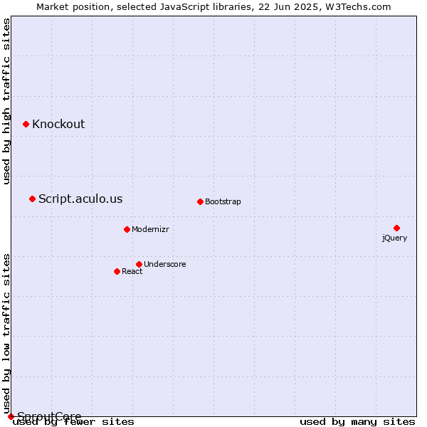 Market position of Script.aculo.us vs. Knockout vs. SproutCore