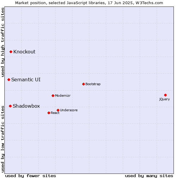 Market position of Knockout vs. Shadowbox vs. Semantic UI
