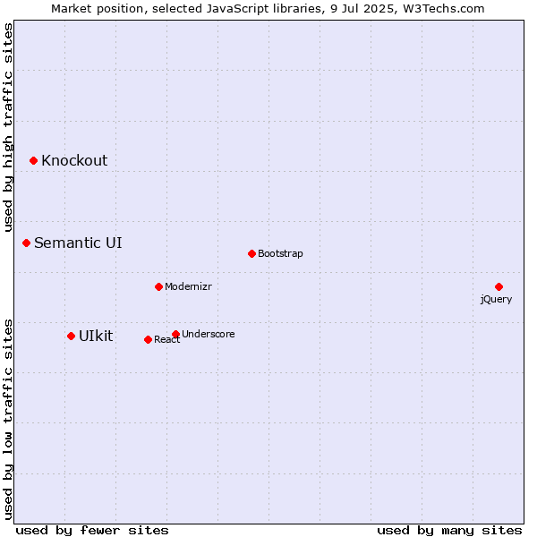 Market position of UIkit vs. Knockout vs. Semantic UI