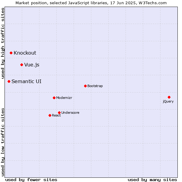 Market position of Vue.js vs. Knockout vs. Semantic UI