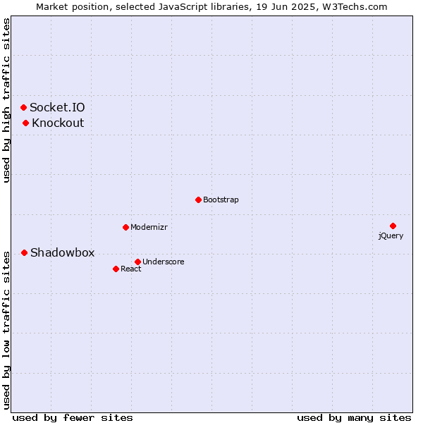 Market position of Knockout vs. Shadowbox vs. Socket.IO