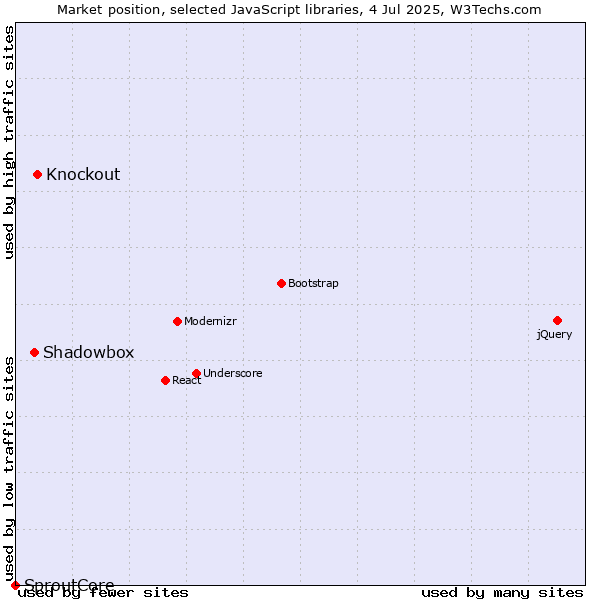 Market position of Knockout vs. Shadowbox vs. SproutCore