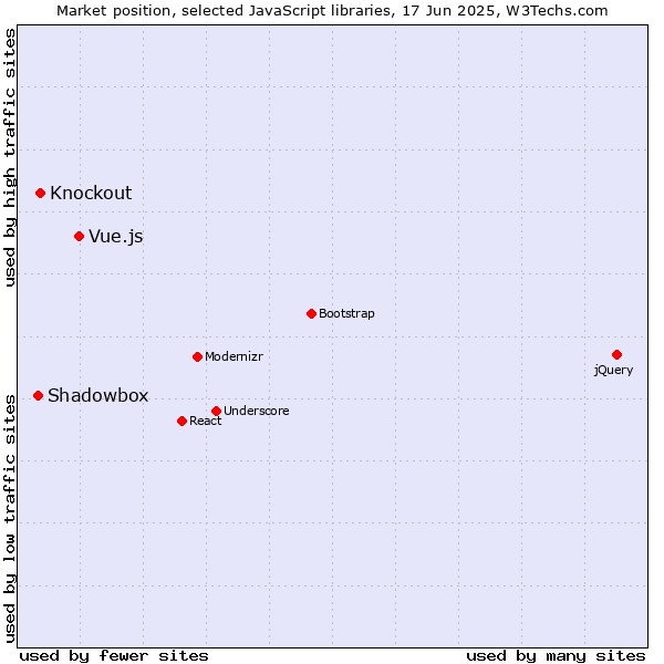 Market position of Vue.js vs. Knockout vs. Shadowbox