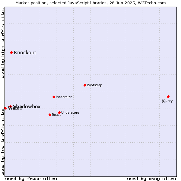 Market position of Knockout vs. Shadowbox vs. Webix