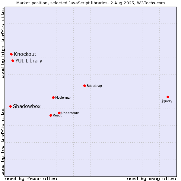 Market position of YUI Library vs. Knockout vs. Shadowbox