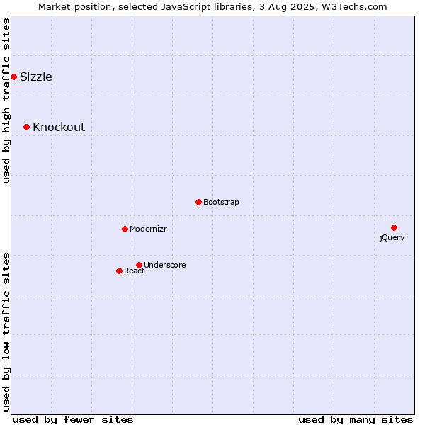 Market position of Knockout vs. Sizzle