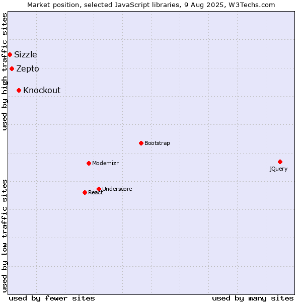 Market position of Knockout vs. Zepto vs. Sizzle