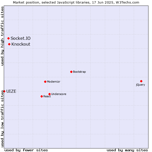 Market position of Knockout vs. Socket.IO vs. UIZE
