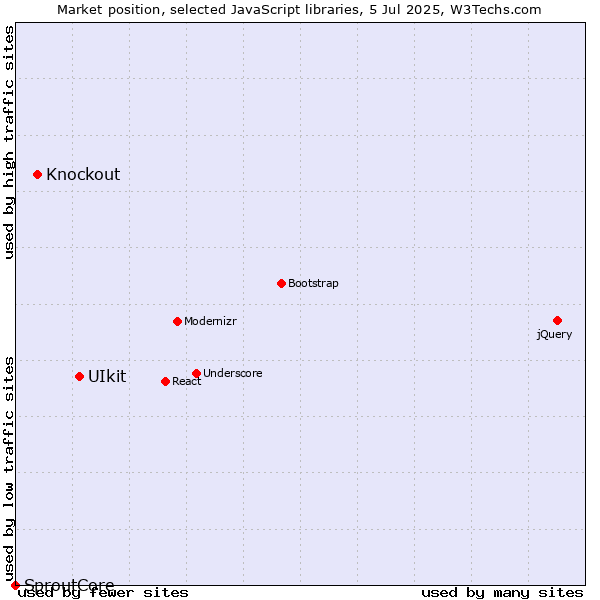 Market position of UIkit vs. Knockout vs. SproutCore