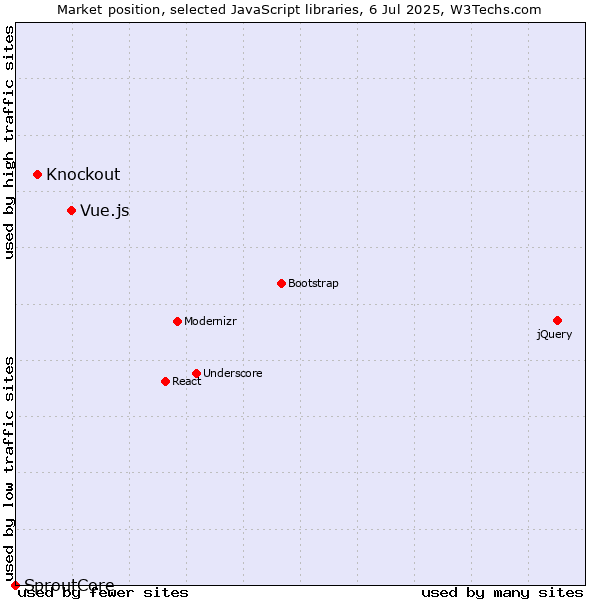 Market position of Vue.js vs. Knockout vs. SproutCore