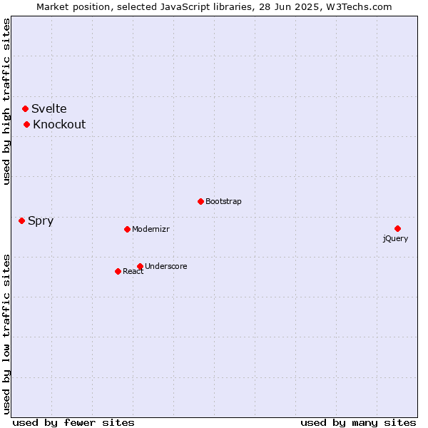 Market position of Knockout vs. Svelte vs. Spry
