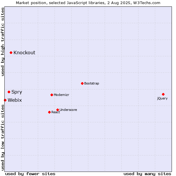 Market position of Knockout vs. Spry vs. Webix