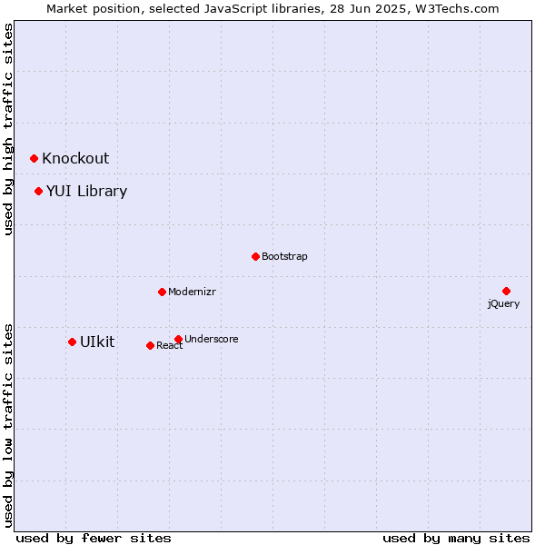 Market position of UIkit vs. YUI Library vs. Knockout