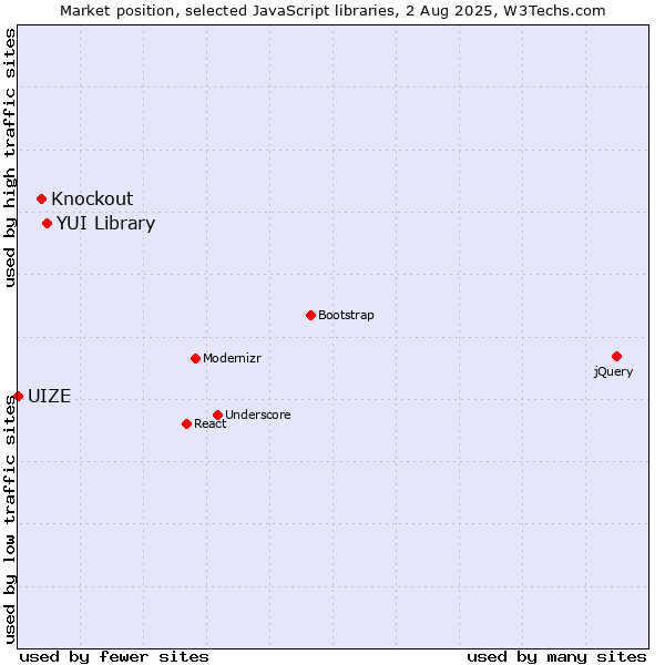 Market position of YUI Library vs. Knockout vs. UIZE