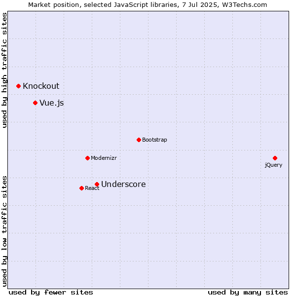 Market position of Underscore vs. Vue.js vs. Knockout