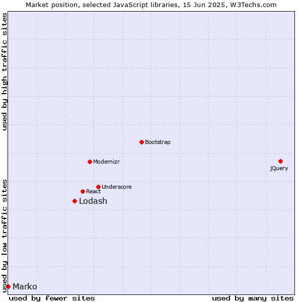 Market position of Lodash vs. Marko