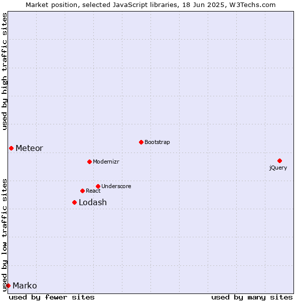 Market position of Lodash vs. Meteor vs. Marko