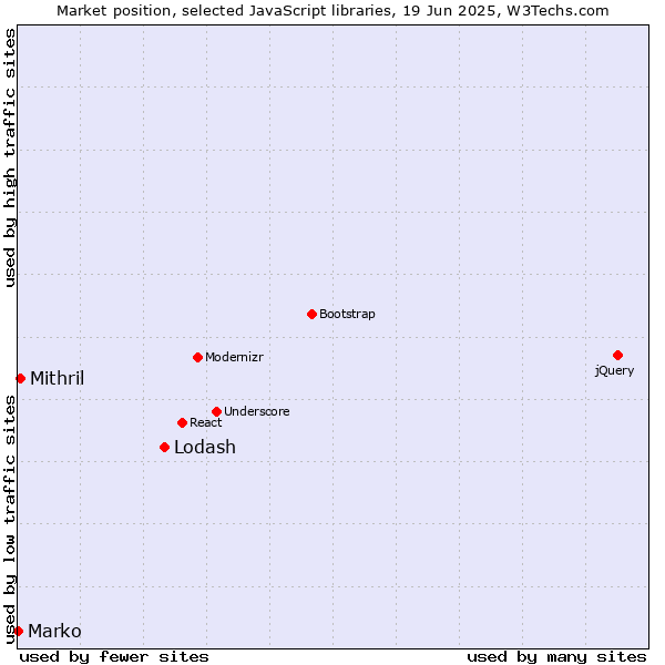 Market position of Lodash vs. Mithril vs. Marko