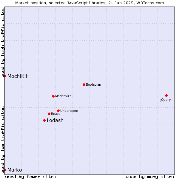Market position of Lodash vs. MochiKit vs. Marko