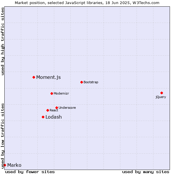 Market position of Lodash vs. Moment.js vs. Marko