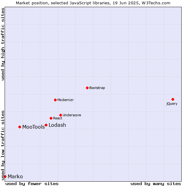 Market position of Lodash vs. MooTools vs. Marko