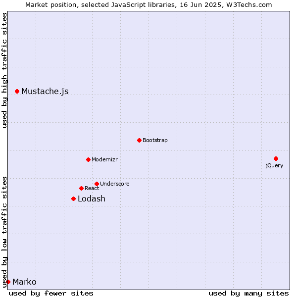 Market position of Lodash vs. Mustache.js vs. Marko