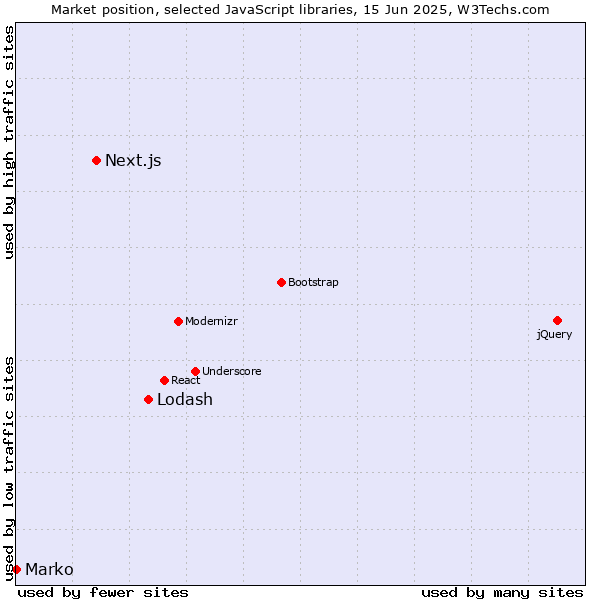 Market position of Lodash vs. Next.js vs. Marko