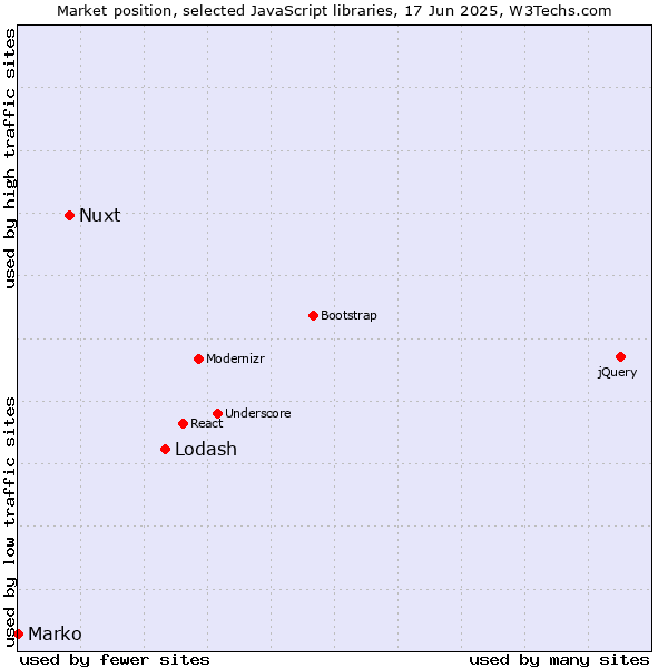 Market position of Lodash vs. Nuxt vs. Marko