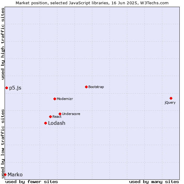 Market position of Lodash vs. p5.js vs. Marko