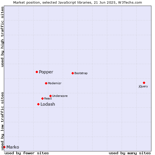 Market position of Lodash vs. Popper vs. Marko