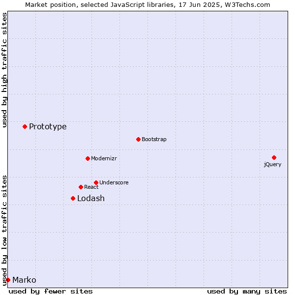 Market position of Lodash vs. Prototype vs. Marko