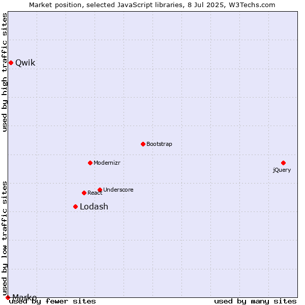 Market position of Lodash vs. Qwik vs. Marko