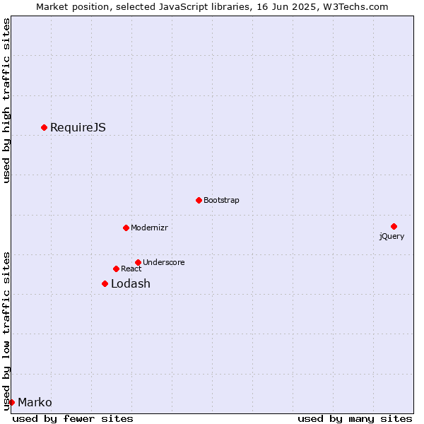 Market position of Lodash vs. RequireJS vs. Marko