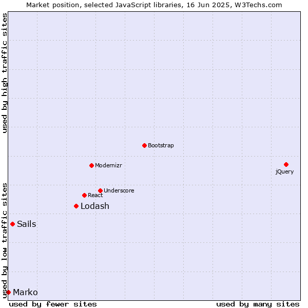 Market position of Lodash vs. Sails vs. Marko