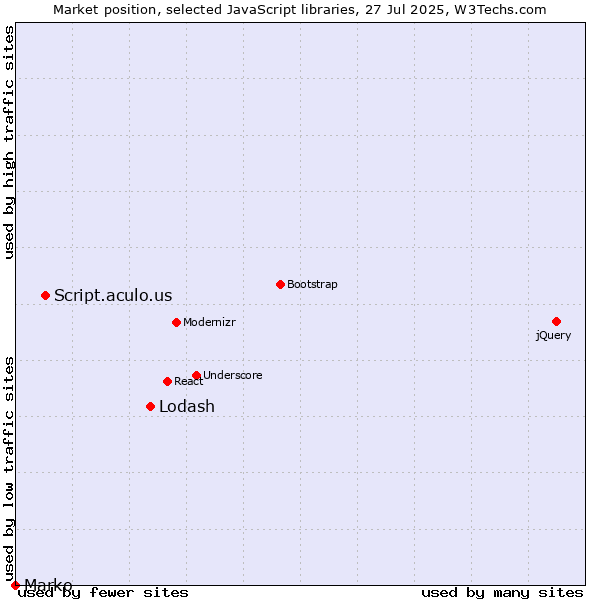 Market position of Lodash vs. Script.aculo.us vs. Marko